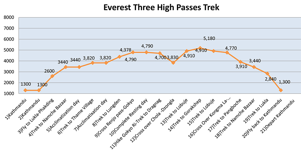 Everest Three High Passes Trek